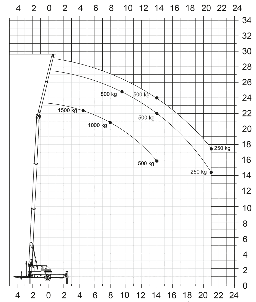 Lastendiagramm im Kranbetrieb
