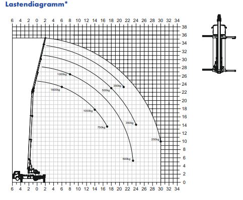 Lastendiagram Kran