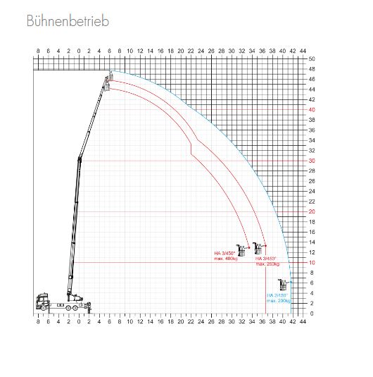 Lastendiagramm Bühne