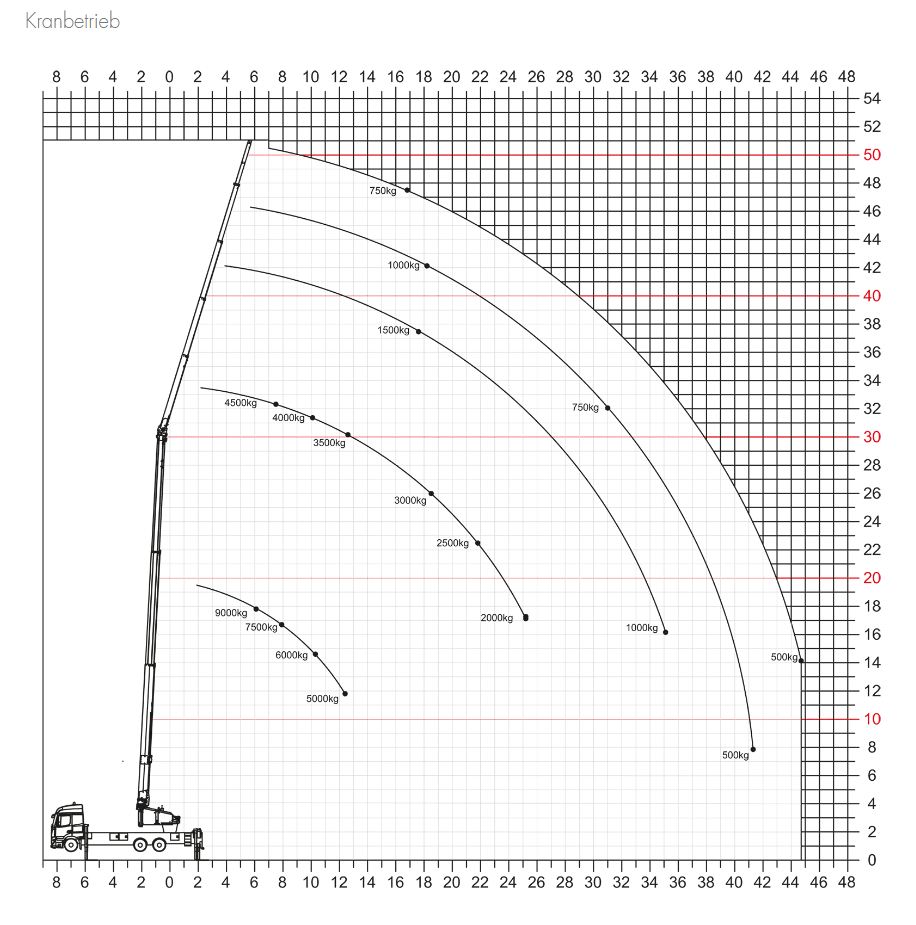Lastendiagram Kran